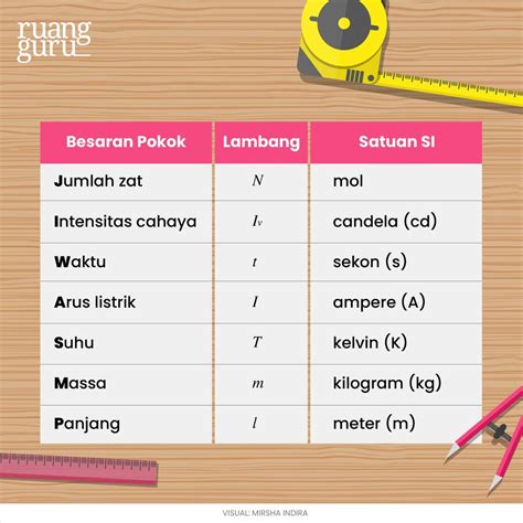 Materi Lengkap Besaran Fisika Dan Satuannya Kelas 7 Sainsologi | Images and Photos finder