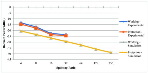 Effect of varying the split ratio with respect to the received optical ...