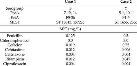 Meningococcal characteristics of the two cases. | Download Scientific ...