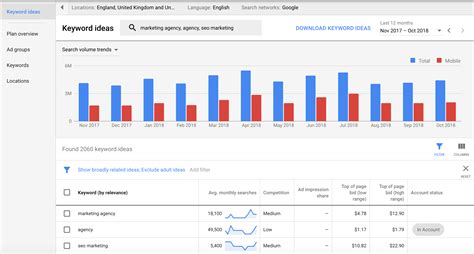 7 Ways to Use Google’s Keyword Planner That You Haven’t Thought Of