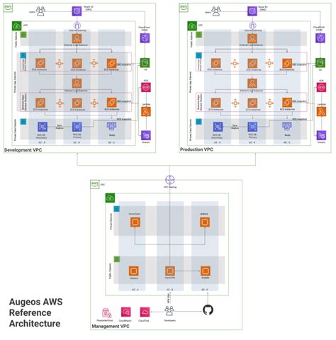 Modern Reference Architecture Deployed On AWS - A Guide