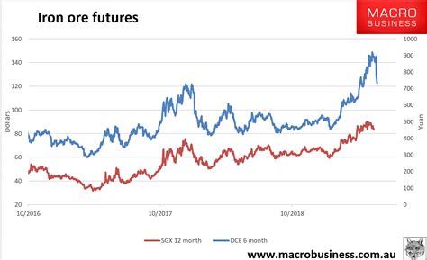 Daily iron ore price update (time to die) - MacroBusiness