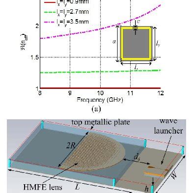 Luneburg lens antenna composed of a planar metamaterial-based lens and ...