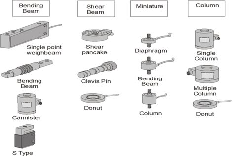 Types of Load Cells | Morehouse Instrument Company, Inc.