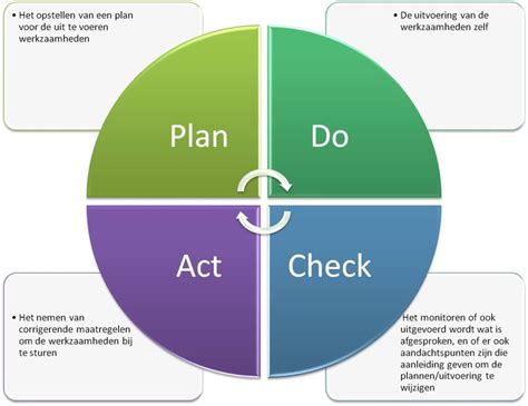 Deming Cycle | Deming cycle, Program management, Pie chart