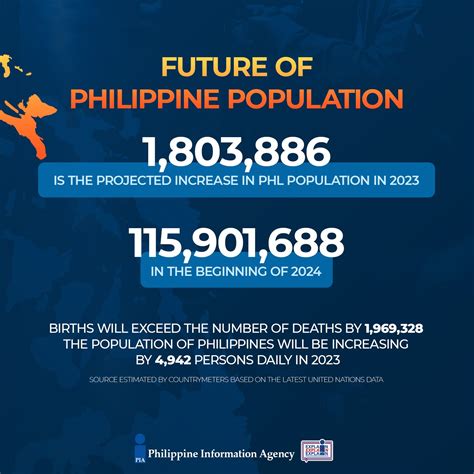 PIA - 2022 Philippine Population