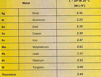 How Thermal Conductivity Relates to Electrical Conductivity | Electronics Cooling