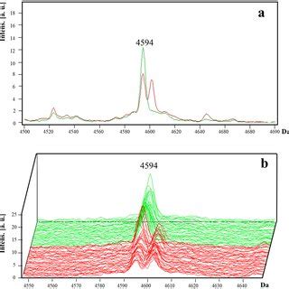 Representative mass spectra of peaks m/z 2,726, 5,455 and 5,742 in P.... | Download Scientific ...