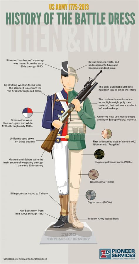 Historia de la vestimenta de los soldados del US Army #Infografía