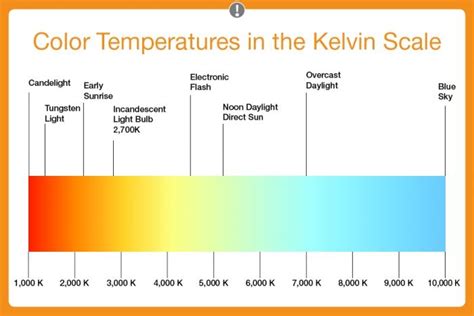 LED color temperature kelvin scale Incandescent Lighting, Lamps & Lighting, Blue Light Therapy ...