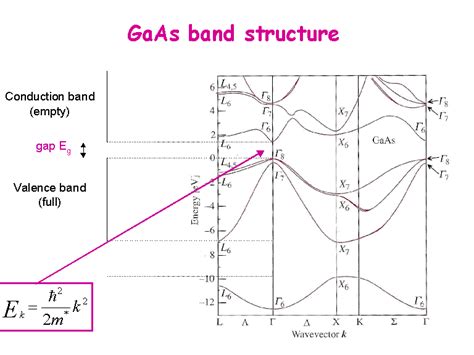 GaAs band structure