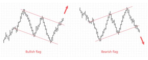 Flag Pattern Trading: Learn the Basics | Investment U