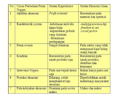 Secara garis besar, di dunia ini pernah dikenal dua macam sistem ekonomi, yakni: sistem ekonomi ...