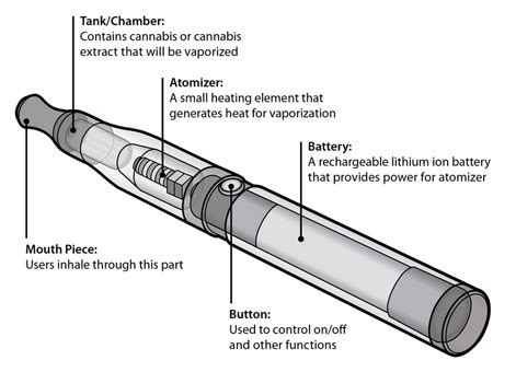 What to Know Before Buying the Proper Disposable Vape Pens | Nugg