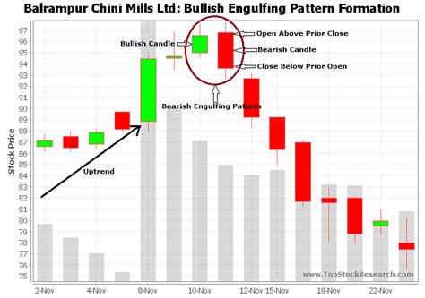 Bearish Engulfing Candlestick Pattern - Example 6