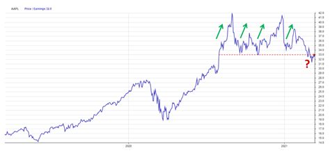 2 Pivotal Chart Patterns In Apple Stock - Apple Maven