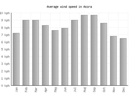 Accra Weather averages & monthly Temperatures | Ghana | Weather-2-Visit