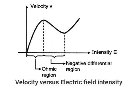 Gunn Diode Working Principle VI Characteristics & Applications