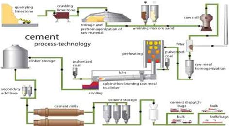 Cement Manufacturing Process - Civil Engineering Blog