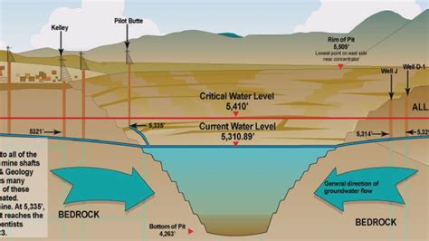 Water in Berkeley Pit nearing critical level | KECI