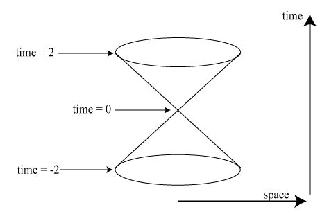 Singularities and Black Holes > Light Cones and Causal Structure ...