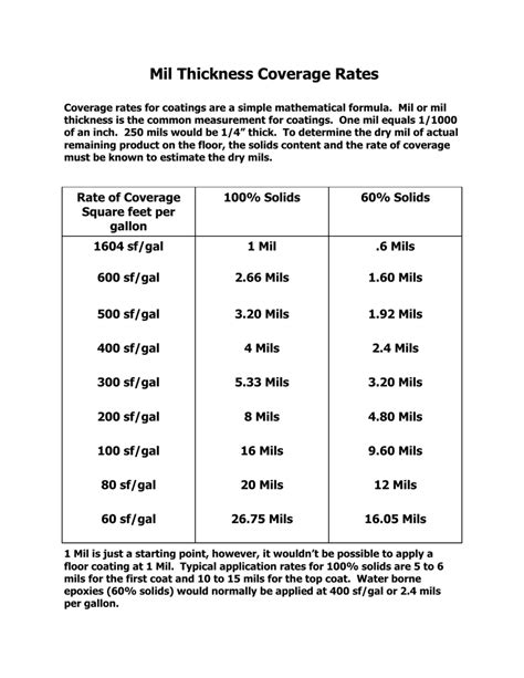 Mil Thickness Coverage Rates