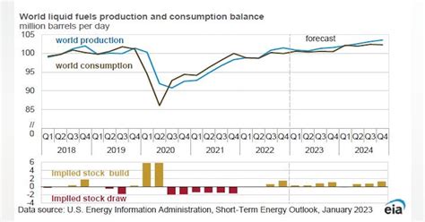 EIA revises down Brent price forecasts for 2023 | Oil & Gas Journal