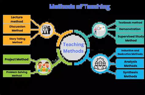 Different Types Of Teaching Methods |Lecture Method of Teaching