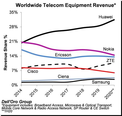 Huawei Gains Global Telco Market Share Despite Sanctions & Asks Employees For Funds