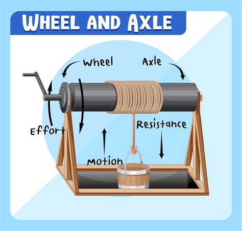 Wheel and Axle infographic diagram 3112518 Vector Art at Vecteezy