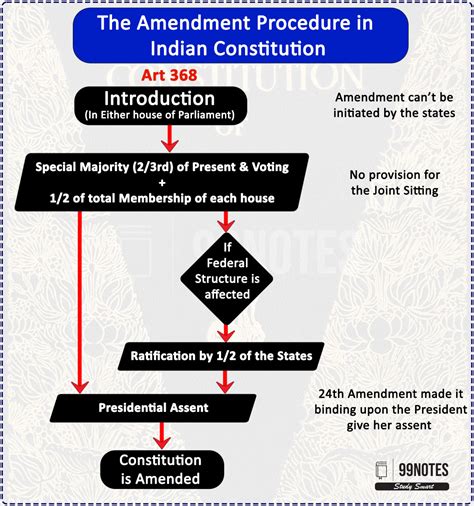 Amendment Of The Indian Constitution: Types & Recent Changes