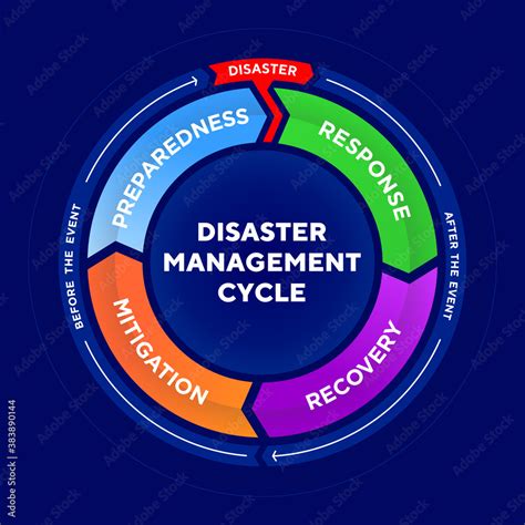 Disaster Management Cycle infographic to illustrate the process of ...