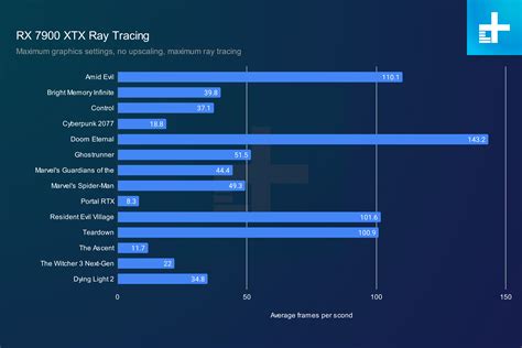 AMD RX 7900 XTX: ray tracing in 14 games with mixed results | Digital ...