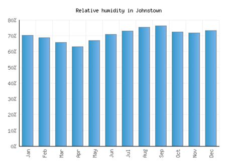 Johnstown Weather averages & monthly Temperatures | United States | Weather-2-Visit