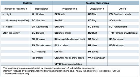 How To Read A METAR — Parrish Aviation Flight Academy LLC