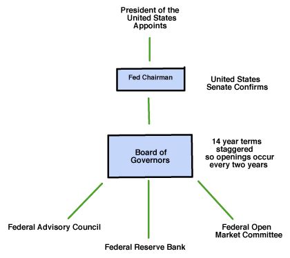 The Federal Reserve System