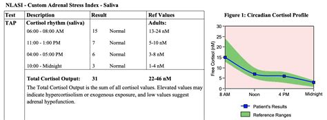 Reading an Adrenal Stress Index test for High Cortisol Levels - Arizona Chiropractic Neurology