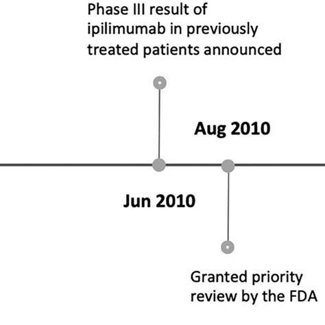 Timeline for ipilimumab's clinical testing and approval | Download ...