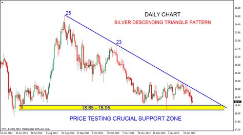 Stock Market Chart Analysis: SILVER Descending Triangle pattern