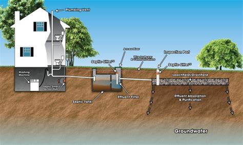 Septic System Design - All you need to know