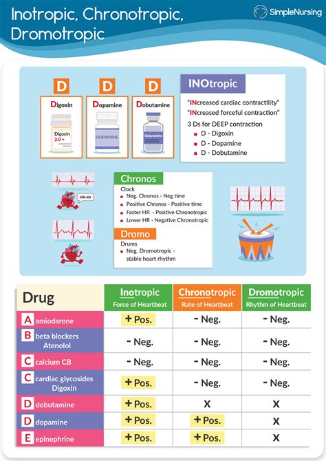 Inotropic, Chronotropic, Dromotropic Drugs - Simple Nursing - Inotropic, Chronotropic ...