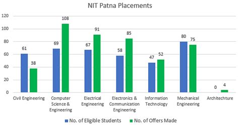 NIT Patna - Admission, Courses, Placement, Cutoff, Ranking 2018-2019