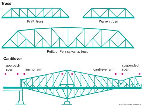 What Are Truss Bridges How Can We Construct A Truss B - vrogue.co