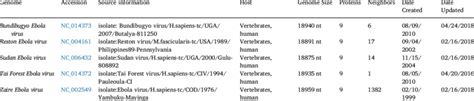 Five complete genome of Ebola virus. | Download Table