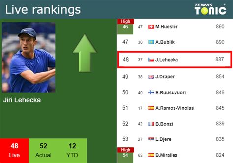 LIVE RANKINGS. Lehecka improves his ranking ahead of playing Rublev in ...