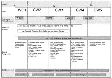 army military intelligence officer career progression