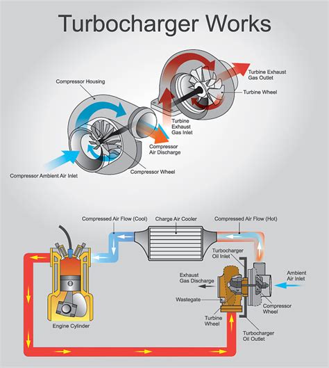 How A Turbocharger Works Diagram How Do Turbochargers Work?