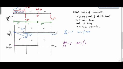 Shear and Moment Diagram Example 3 - Mechanics of Materials - YouTube