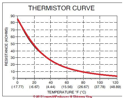 how to size a resistor to read a 10K ohm Thermistor - Everything ESP8266