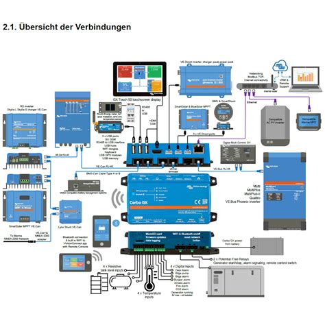 Victron Cerbo GX - Systemsteuerung für Victron Geräte